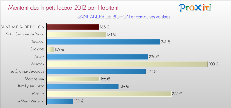 Montant des impôts locaux par Habitant pour SAINT-ANDRé-DE-BOHON et les communes proches Comparaison des impôts locaux par habitant pour SAINT-ANDRé-DE-BOHON et les communes voisines