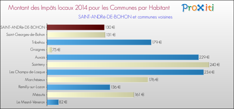 Montant des impôts locaux par Habitant pour SAINT-ANDRé-DE-BOHON et les communes proches en 2014 Comparaison des impôts locaux par habitant pour SAINT-ANDRé-DE-BOHON et les communes voisines en 2014