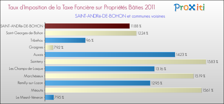 Taux d'imposition de la taxe foncière sur le bati 2011 pour SAINT-ANDRé-DE-BOHON et les communes proches Comparaison des taux d'imposition de la taxe foncière sur le bati 2011 pour SAINT-ANDRé-DE-BOHON et les communes voisines