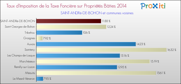 Taux d'imposition de la taxe foncière sur le bati 2014 pour SAINT-ANDRé-DE-BOHON et les communes proches Comparaison des taux d'imposition de la taxe foncière sur le bati 2014 pour SAINT-ANDRé-DE-BOHON et les communes voisines