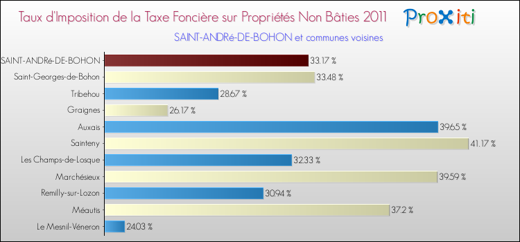 Taux d'imposition de la taxe foncière sur les immeubles et terrains non batis 2011 pour SAINT-ANDRé-DE-BOHON et les communes proches Comparaison des taux d'imposition de la taxe foncière sur les immeubles et terrains non batis 2011 pour SAINT-ANDRé-DE-BOHON et les communes voisines