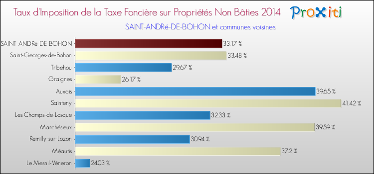 Taux d'imposition de la taxe foncière sur les immeubles et terrains non batis 2014 pour SAINT-ANDRé-DE-BOHON et les communes proches Comparaison des taux d'imposition de la taxe foncière sur les immeubles et terrains non batis 2014 pour SAINT-ANDRé-DE-BOHON et les communes voisines
