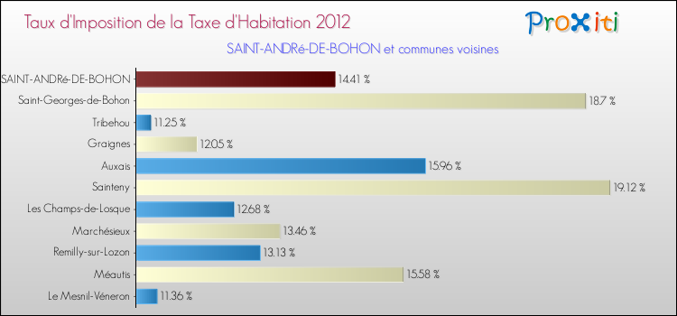 Taux d'imposition de la taxe d'habitation 2012 pour SAINT-ANDRé-DE-BOHON et les communes proches Comparaison des taux d'imposition de la taxe d'habitation 2012 pour SAINT-ANDRé-DE-BOHON et les communes voisines
