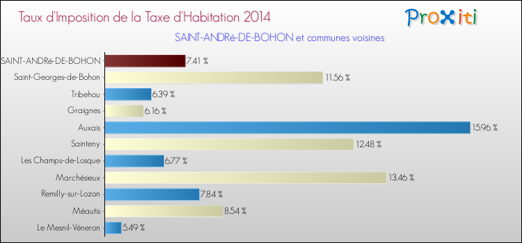 Taux d'imposition de la taxe d'habitation 2014 pour SAINT-ANDRé-DE-BOHON et les communes proches Comparaison des taux d'imposition de la taxe d'habitation 2014 pour SAINT-ANDRé-DE-BOHON et les communes voisines