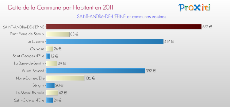 Dette par habitant de la commune en 2011 pour SAINT-ANDRé-DE-L'ÉPINE et les communes proches Comparaison de la dette par habitant de la commune en 2011 pour SAINT-ANDRé-DE-L'ÉPINE et les communes voisines