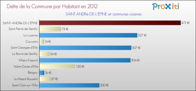 Dette par habitant de la commune en 2012 pour SAINT-ANDRé-DE-L'ÉPINE et les communes proches Comparaison de la dette par habitant de la commune en 2012 pour SAINT-ANDRé-DE-L'ÉPINE et les communes voisines
