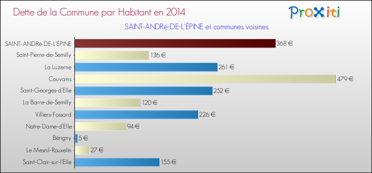 Dette par habitant de la commune en 2014 pour SAINT-ANDRé-DE-L'ÉPINE et les communes proches Comparaison de la dette par habitant de la commune en 2014 pour SAINT-ANDRé-DE-L'ÉPINE et les communes voisines