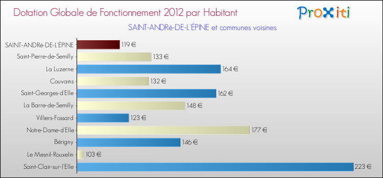 Montant des dotations globales de fonctionnement DGF par Habitant pour SAINT-ANDRé-DE-L'ÉPINE et les communes proches Comparaison des des dotations globales de fonctionnement DGF par habitant pour SAINT-ANDRé-DE-L'ÉPINE et les communes voisines