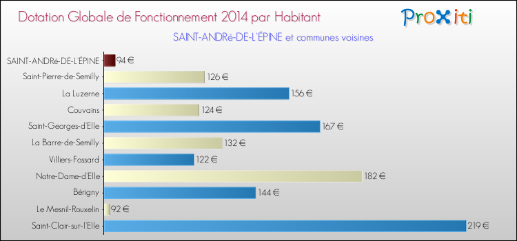 Montant des dotations globales de fonctionnement DGF par Habitant pour SAINT-ANDRé-DE-L'ÉPINE et les communes proches en 2014. Comparaison des des dotations globales de fonctionnement DGF par habitant pour SAINT-ANDRé-DE-L'ÉPINE et les communes voisines en 2014.