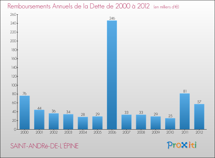 Evolution de l'annuité de la dette pour la commune de SAINT-ANDRé-DE-L'ÉPINE de 2000 à 2012 Annuités de la dette pour SAINT-ANDRé-DE-L'ÉPINE de 2000 à 2012