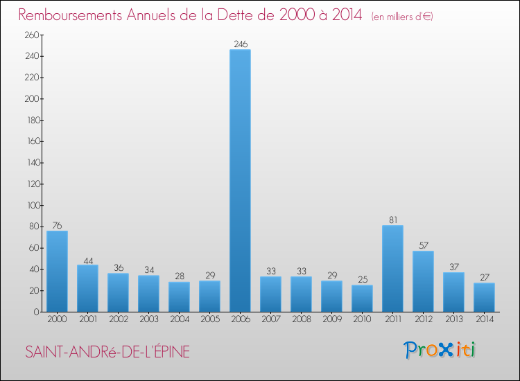 Evolution de l'annuité de la dette pour la commune de SAINT-ANDRé-DE-L'ÉPINE de 2000 à 2014 Annuités de la dette pour SAINT-ANDRé-DE-L'ÉPINE de 2000 à 2014