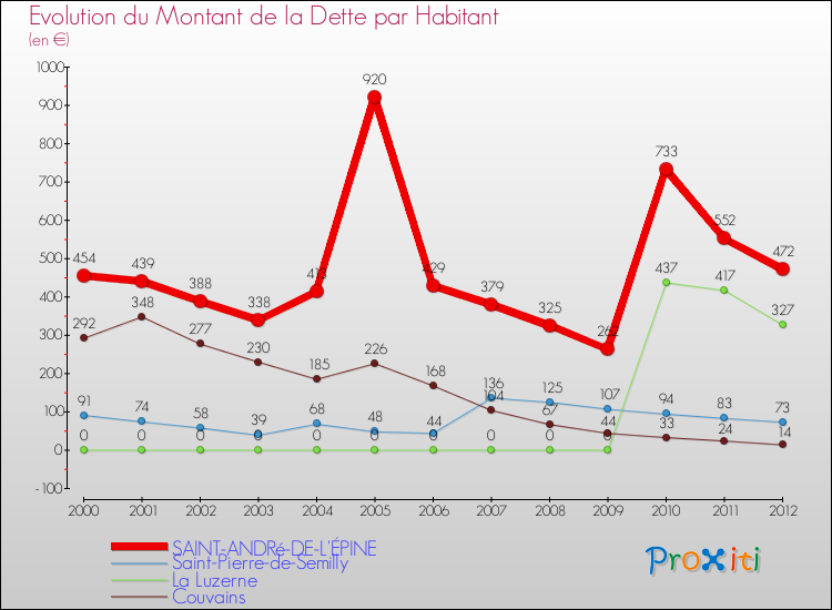 Evolution de la dette par habitant pour la commune de SAINT-ANDRé-DE-L'ÉPINE et les communes proches de 2000 à 2012 Comparaison de la dette par habitant pour SAINT-ANDRé-DE-L'ÉPINE et les communes voisines de 2000 à 2012