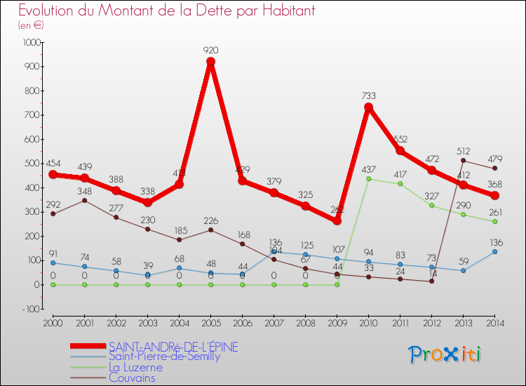 Evolution de la dette par habitant pour la commune de SAINT-ANDRé-DE-L'ÉPINE et les communes proches de 2000 à 2014 Comparaison de la dette par habitant pour SAINT-ANDRé-DE-L'ÉPINE et les communes voisines de 2000 à 2014