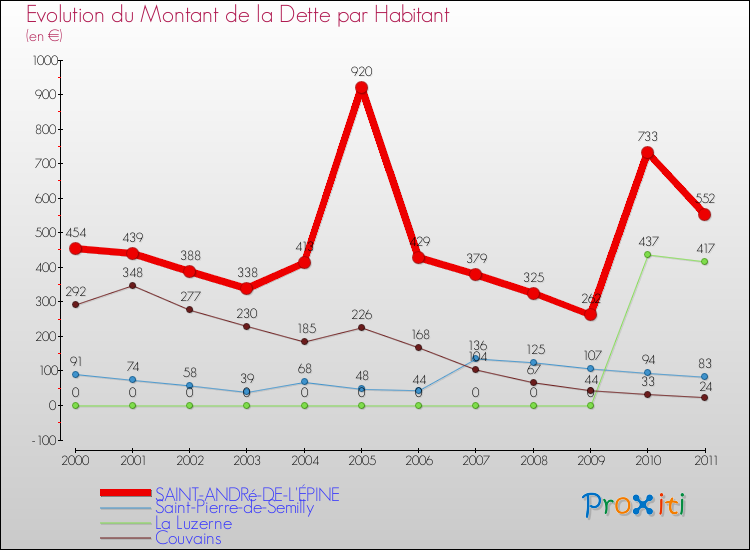 Evolution de la dette par habitant pour la commune de SAINT-ANDRé-DE-L'ÉPINE et les communes proches Comparaison de la dette par habitant pour SAINT-ANDRé-DE-L'ÉPINE et les communes voisines