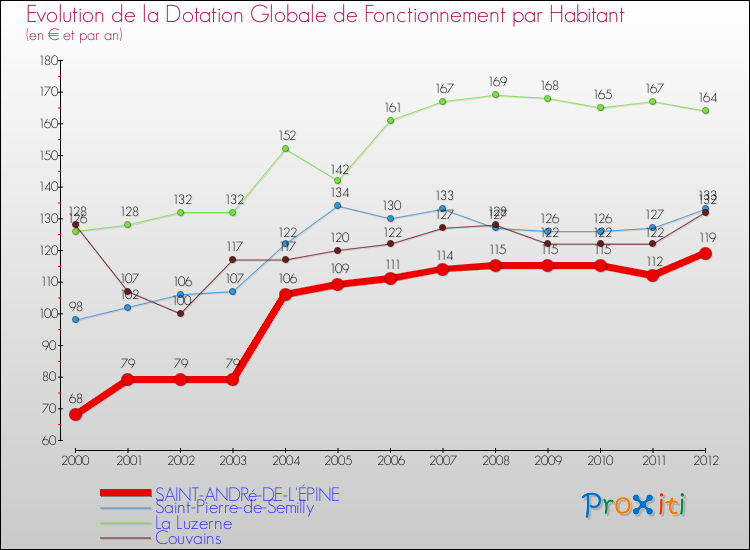 Evolution et montant de la dotation globale de fonctionnement par Habitant pour SAINT-ANDRé-DE-L'ÉPINE et les communes proches Comparaison des dotations globales de fonctionnement par habitant pour SAINT-ANDRé-DE-L'ÉPINE et les communes voisines