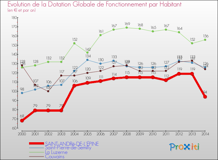 Evolution et montant de la dotation globale de fonctionnement par Habitant pour SAINT-ANDRé-DE-L'ÉPINE et les communes proches de 2000 à 2014. Comparaison des dotations globales de fonctionnement par habitant pour SAINT-ANDRé-DE-L'ÉPINE et les communes voisines de 2000 à 2014.
