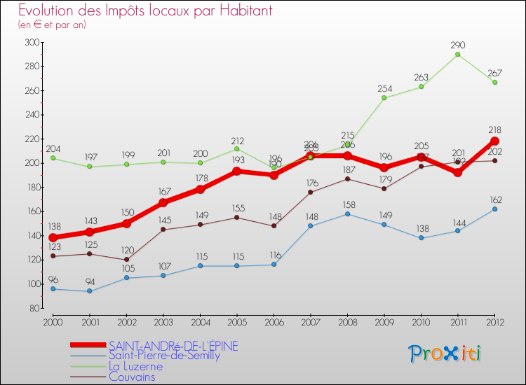 Evolution et montant des impôts locaux par Habitant pour SAINT-ANDRé-DE-L'ÉPINE et les communes proches Comparaison des impôts locaux par habitant pour SAINT-ANDRé-DE-L'ÉPINE et les communes voisines