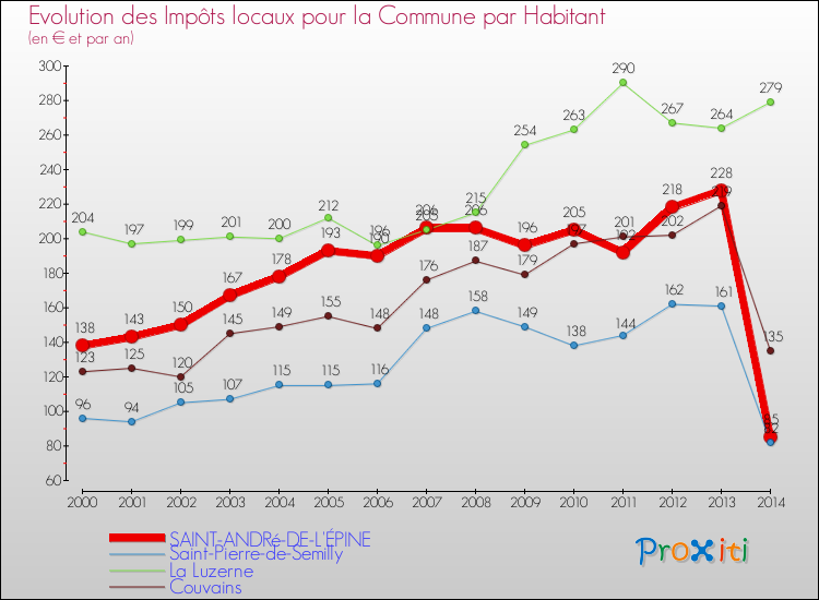 Evolution et montant des impôts locaux par Habitant pour SAINT-ANDRé-DE-L'ÉPINE et les communes proches de 2000 à 2014 Comparaison des impôts locaux par habitant pour SAINT-ANDRé-DE-L'ÉPINE et les communes voisines de 2000 à 2014