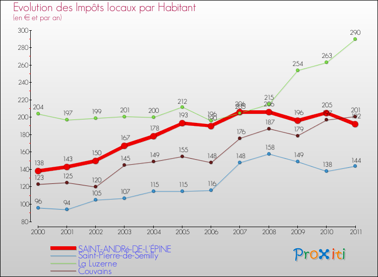 Evolution et montant des impôts locaux par Habitant pour SAINT-ANDRé-DE-L'ÉPINE et les communes proches Comparaison des impôts locaux par habitant pour SAINT-ANDRé-DE-L'ÉPINE et les communes voisines