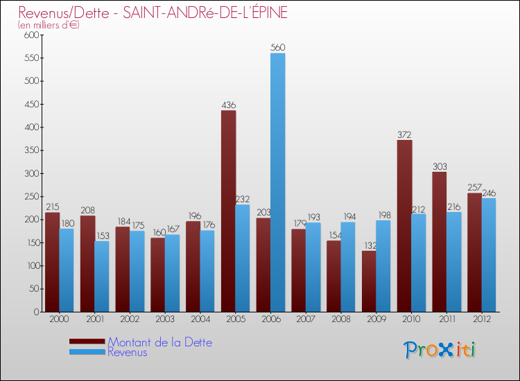 Evolution comparée de la dette et des revenus pour la commune de SAINT-ANDRé-DE-L'ÉPINE de 2000 à 2012 Comparaison de la dette et des revenus pour SAINT-ANDRé-DE-L'ÉPINE de 2000 à 2012