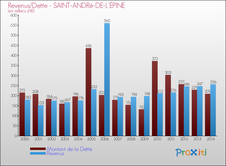 Evolution comparée de la dette et des revenus pour la commune de SAINT-ANDRé-DE-L'ÉPINE de 2000 à 2014 Comparaison de la dette et des revenus pour SAINT-ANDRé-DE-L'ÉPINE de 2000 à 2014