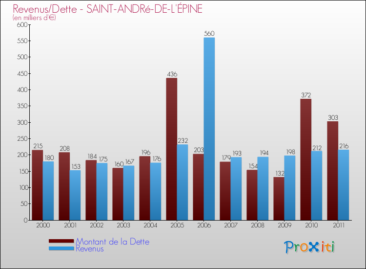 Evolution comparée de la dette et des revenus pour la commune de SAINT-ANDRé-DE-L'ÉPINE de 2000 à 2011 Comparaison de la dette et des revenus pour SAINT-ANDRé-DE-L'ÉPINE de 2000 à 2011
