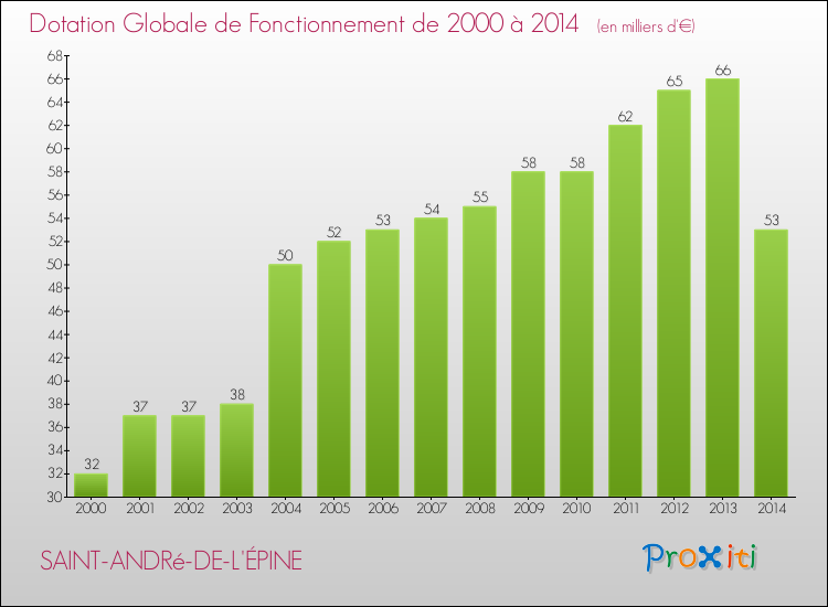 Evolution du montant de la Dotation Globale de Fonctionnement pour la commune de SAINT-ANDRé-DE-L'ÉPINE de 2000 à 2014 Evolution du montant de la Dotation Globale de Fonctionnement pour SAINT-ANDRé-DE-L'ÉPINE de 2000 à 2014