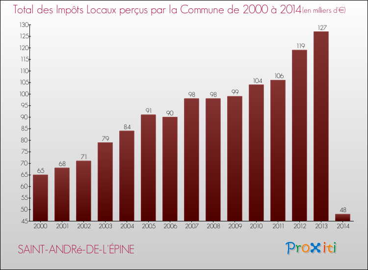 Evolution des Impôts Locaux pour la commune de SAINT-ANDRé-DE-L'ÉPINE de 2000 à 2014 Evolution des Impôts Locaux pour SAINT-ANDRé-DE-L'ÉPINE de 2000 à 2014
