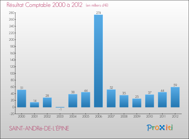 Evolution du résultat comptable pour la commune de SAINT-ANDRé-DE-L'ÉPINE de 2000 à 2012 Evolution du résultat comptable pour SAINT-ANDRé-DE-L'ÉPINE de 2000 à 2012