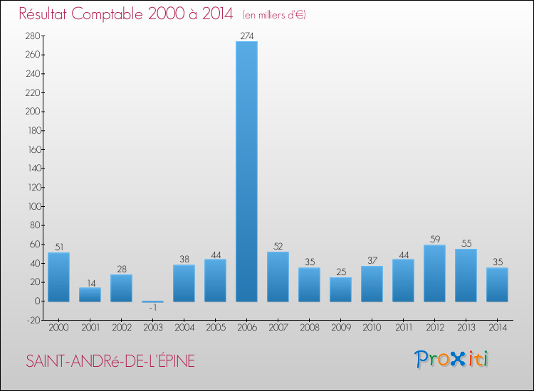 Evolution du résultat comptable pour la commune de SAINT-ANDRé-DE-L'ÉPINE de 2000 à 2014 Evolution du résultat comptable pour SAINT-ANDRé-DE-L'ÉPINE de 2000 à 2014