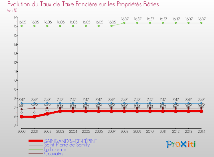 Evolution du taux de la taxe foncière sur le bati pour SAINT-ANDRé-DE-L'ÉPINE et les communes proches de 2000 à 2014 Comparaison des taux de taxe foncière sur le bati pour SAINT-ANDRé-DE-L'ÉPINE et les communes voisines de 2000 à 2014