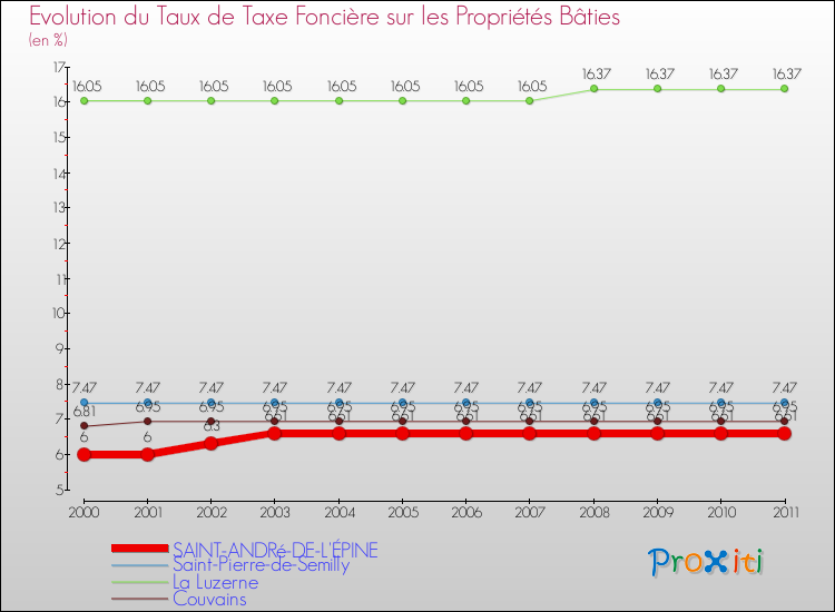 Evolution du taux de la taxe foncière sur le bati pour SAINT-ANDRé-DE-L'ÉPINE et les communes proches Comparaison des taux de taxe foncière sur le bati pour SAINT-ANDRé-DE-L'ÉPINE et les communes voisines