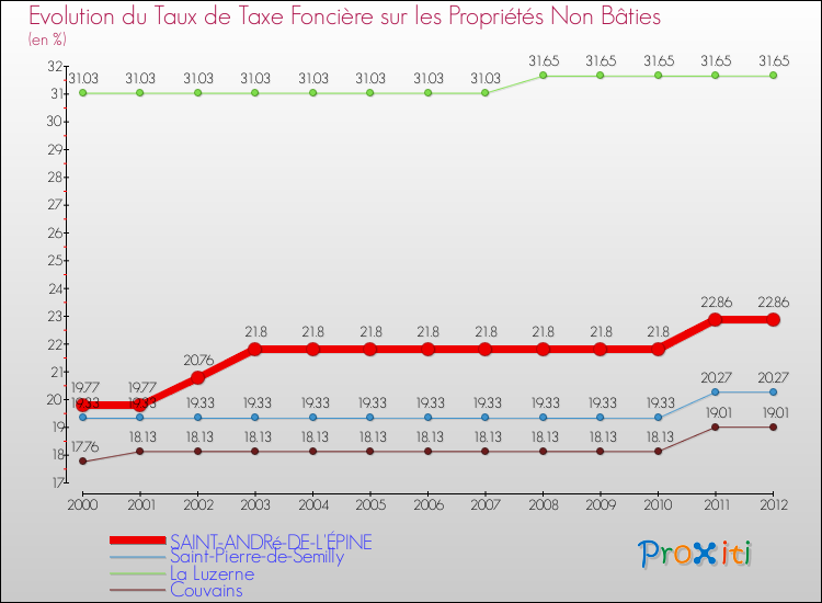 Evolution du taux de la taxe foncière sur les immeubles et terrains non batis pour SAINT-ANDRé-DE-L'ÉPINE et les communes proches de 2000 à 2012 Comparaison des taux de la taxe foncière sur les immeubles et terrains non batis pour SAINT-ANDRé-DE-L'ÉPINE et les communes voisines de 2000 à 2012