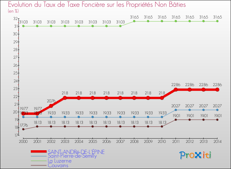 Evolution du taux de la taxe foncière sur les immeubles et terrains non batis pour SAINT-ANDRé-DE-L'ÉPINE et les communes proches de 2000 à 2014 Comparaison des taux de la taxe foncière sur les immeubles et terrains non batis pour SAINT-ANDRé-DE-L'ÉPINE et les communes voisines de 2000 à 2014