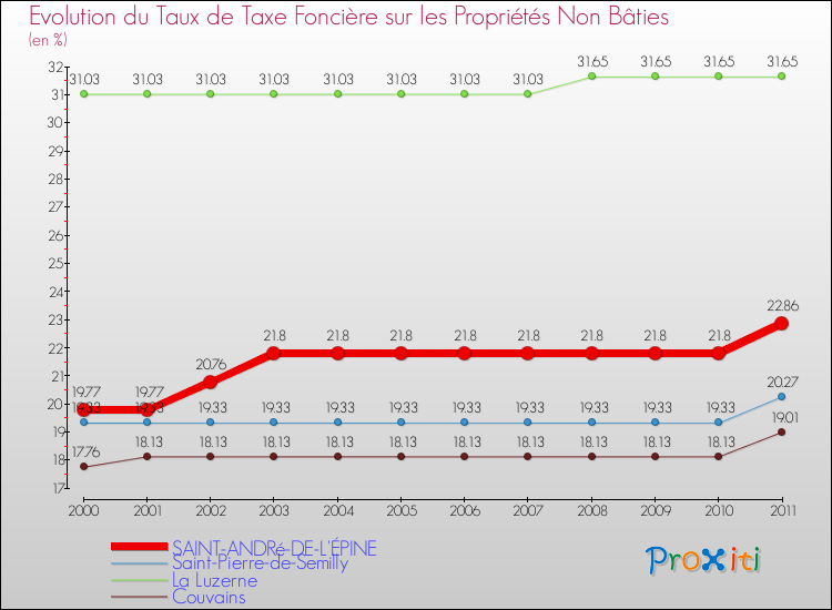 Evolution du taux de la taxe foncière sur les immeubles et terrains non batis pour SAINT-ANDRé-DE-L'ÉPINE et les communes proches Comparaison des taux de la taxe foncière sur les immeubles et terrains non batis pour SAINT-ANDRé-DE-L'ÉPINE et les communes voisines