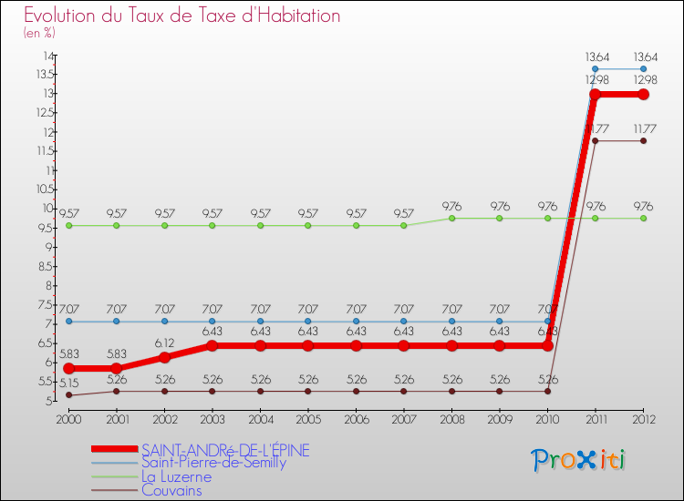 Evolution du taux de la taxe d'habitation pour SAINT-ANDRé-DE-L'ÉPINE et les communes proches Comparaison des taux de la taxe d'habitation pour SAINT-ANDRé-DE-L'ÉPINE et les communes voisines