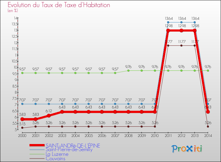 Evolution du taux de la taxe d'habitation pour SAINT-ANDRé-DE-L'ÉPINE et les communes proches de 2000 à 2014 Comparaison des taux de la taxe d'habitation pour SAINT-ANDRé-DE-L'ÉPINE et les communes voisines de 2000 à 2014