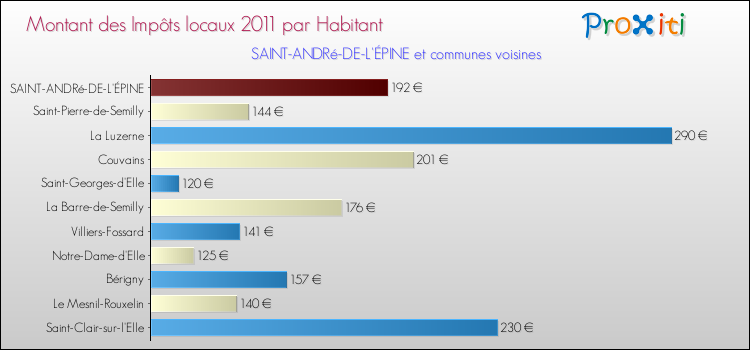 Montant des impôts locaux par Habitant pour SAINT-ANDRé-DE-L'ÉPINE et les communes proches Comparaison des impôts locaux par habitant pour SAINT-ANDRé-DE-L'ÉPINE et les communes voisines