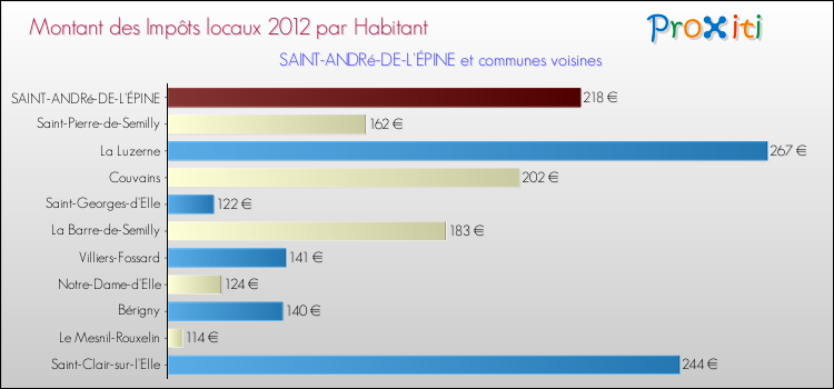 Montant des impôts locaux par Habitant pour SAINT-ANDRé-DE-L'ÉPINE et les communes proches Comparaison des impôts locaux par habitant pour SAINT-ANDRé-DE-L'ÉPINE et les communes voisines