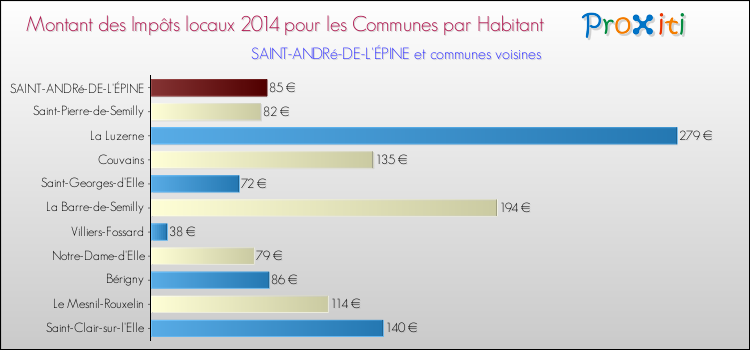 Montant des impôts locaux par Habitant pour SAINT-ANDRé-DE-L'ÉPINE et les communes proches en 2014 Comparaison des impôts locaux par habitant pour SAINT-ANDRé-DE-L'ÉPINE et les communes voisines en 2014