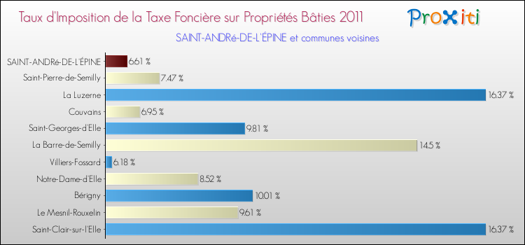 Taux d'imposition de la taxe foncière sur le bati 2011 pour SAINT-ANDRé-DE-L'ÉPINE et les communes proches Comparaison des taux d'imposition de la taxe foncière sur le bati 2011 pour SAINT-ANDRé-DE-L'ÉPINE et les communes voisines