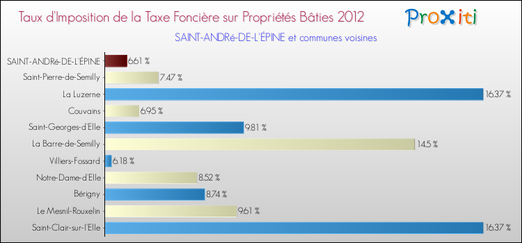 Taux d'imposition de la taxe foncière sur le bati 2012 pour SAINT-ANDRé-DE-L'ÉPINE et les communes proches Comparaison des taux d'imposition de la taxe foncière sur le bati 2012 pour SAINT-ANDRé-DE-L'ÉPINE et les communes voisines