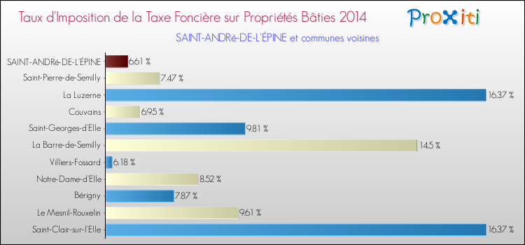 Taux d'imposition de la taxe foncière sur le bati 2014 pour SAINT-ANDRé-DE-L'ÉPINE et les communes proches Comparaison des taux d'imposition de la taxe foncière sur le bati 2014 pour SAINT-ANDRé-DE-L'ÉPINE et les communes voisines