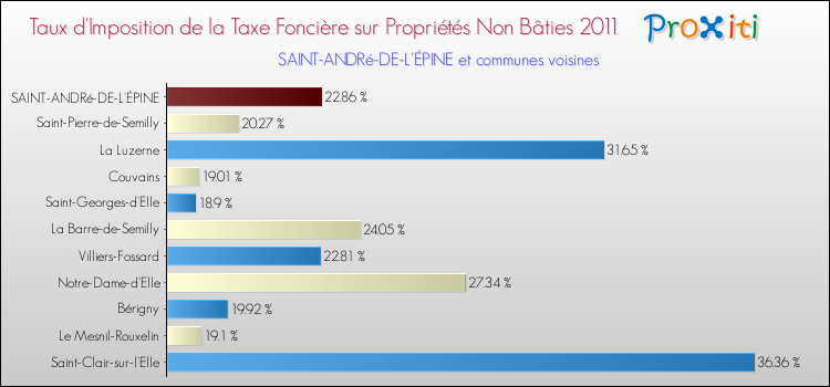 Taux d'imposition de la taxe foncière sur les immeubles et terrains non batis 2011 pour SAINT-ANDRé-DE-L'ÉPINE et les communes proches Comparaison des taux d'imposition de la taxe foncière sur les immeubles et terrains non batis 2011 pour SAINT-ANDRé-DE-L'ÉPINE et les communes voisines