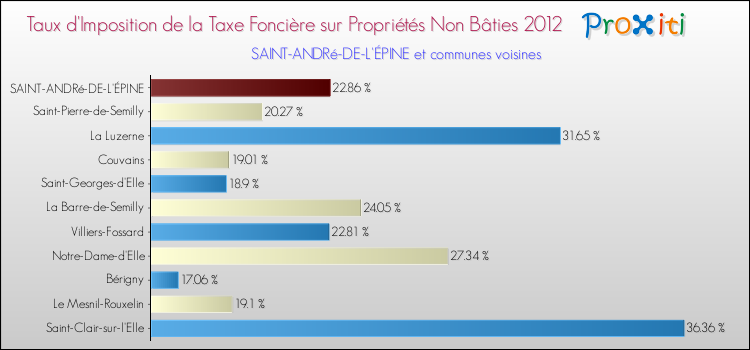 Taux d'imposition de la taxe foncière sur les immeubles et terrains non batis 2012 pour SAINT-ANDRé-DE-L'ÉPINE et les communes proches Comparaison des taux d'imposition de la taxe foncière sur les immeubles et terrains non batis 2012 pour SAINT-ANDRé-DE-L'ÉPINE et les communes voisines