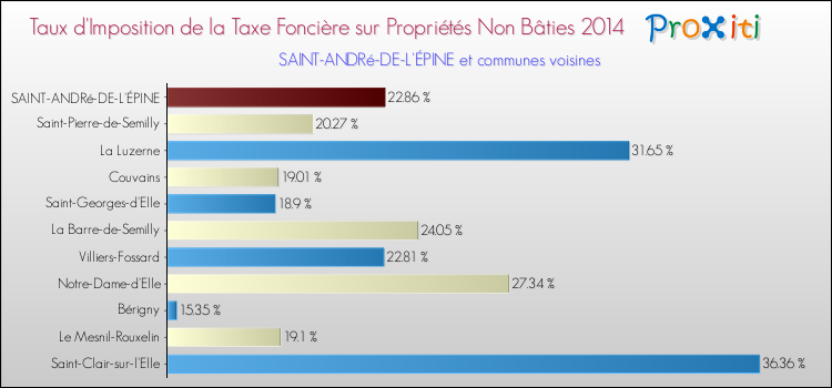 Taux d'imposition de la taxe foncière sur les immeubles et terrains non batis 2014 pour SAINT-ANDRé-DE-L'ÉPINE et les communes proches Comparaison des taux d'imposition de la taxe foncière sur les immeubles et terrains non batis 2014 pour SAINT-ANDRé-DE-L'ÉPINE et les communes voisines