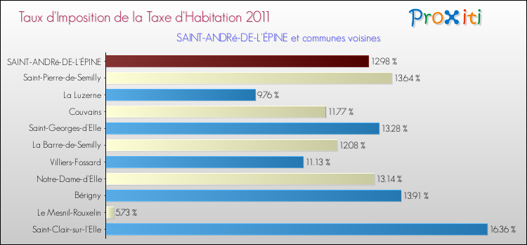 Taux d'imposition de la taxe d'habitation 2011 pour SAINT-ANDRé-DE-L'ÉPINE et les communes proches Comparaison des taux d'imposition de la taxe d'habitation 2011 pour SAINT-ANDRé-DE-L'ÉPINE et les communes voisines