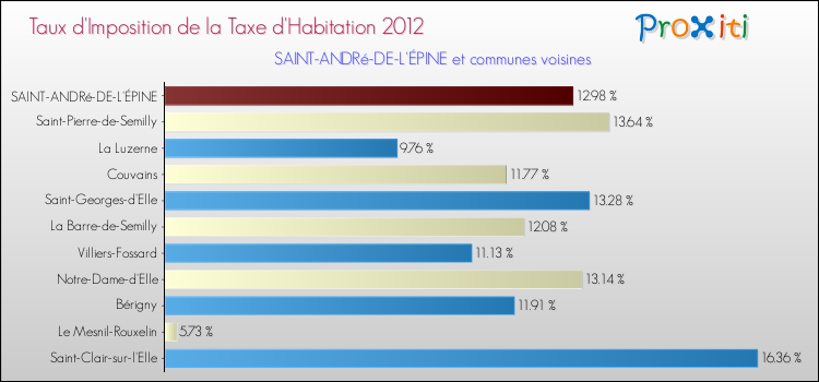 Taux d'imposition de la taxe d'habitation 2012 pour SAINT-ANDRé-DE-L'ÉPINE et les communes proches Comparaison des taux d'imposition de la taxe d'habitation 2012 pour SAINT-ANDRé-DE-L'ÉPINE et les communes voisines