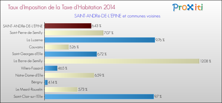 Taux d'imposition de la taxe d'habitation 2014 pour SAINT-ANDRé-DE-L'ÉPINE et les communes proches Comparaison des taux d'imposition de la taxe d'habitation 2014 pour SAINT-ANDRé-DE-L'ÉPINE et les communes voisines