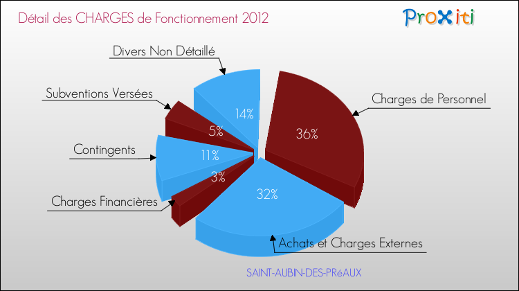 Décomposition des Charges de Fonctionnement 2012 de la commune de SAINT-AUBIN-DES-PRéAUX Charges de Fonctionnement 2012 pour la commune de SAINT-AUBIN-DES-PRéAUX